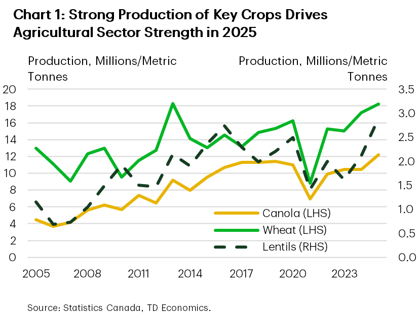 Chart 1 shows Saskatchewan's canola, wheat and lentils production. In 2025, lentil and canola production reached a record high of 2.9 million metric tonnes and 12.2 million metric tonnes, respectively. Wheat production rose 6.1% in 2025 to 18.2 million metric tonnes, nearing all-time highs from 2013. class=