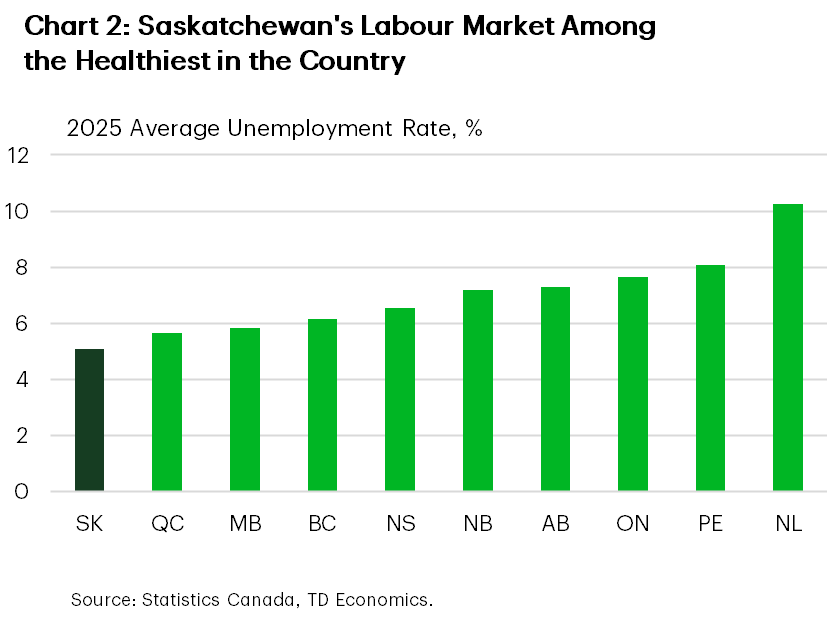 Chart 2 shows average unemployment rates through 2025 by province up to November 2025. Saskatchewan has the lowest average unemployment rate of 5.1%, whereas Newfoundland has the highest at 10.2%. Across provinces, the average unemployment rate in 2025 is 7.0%.