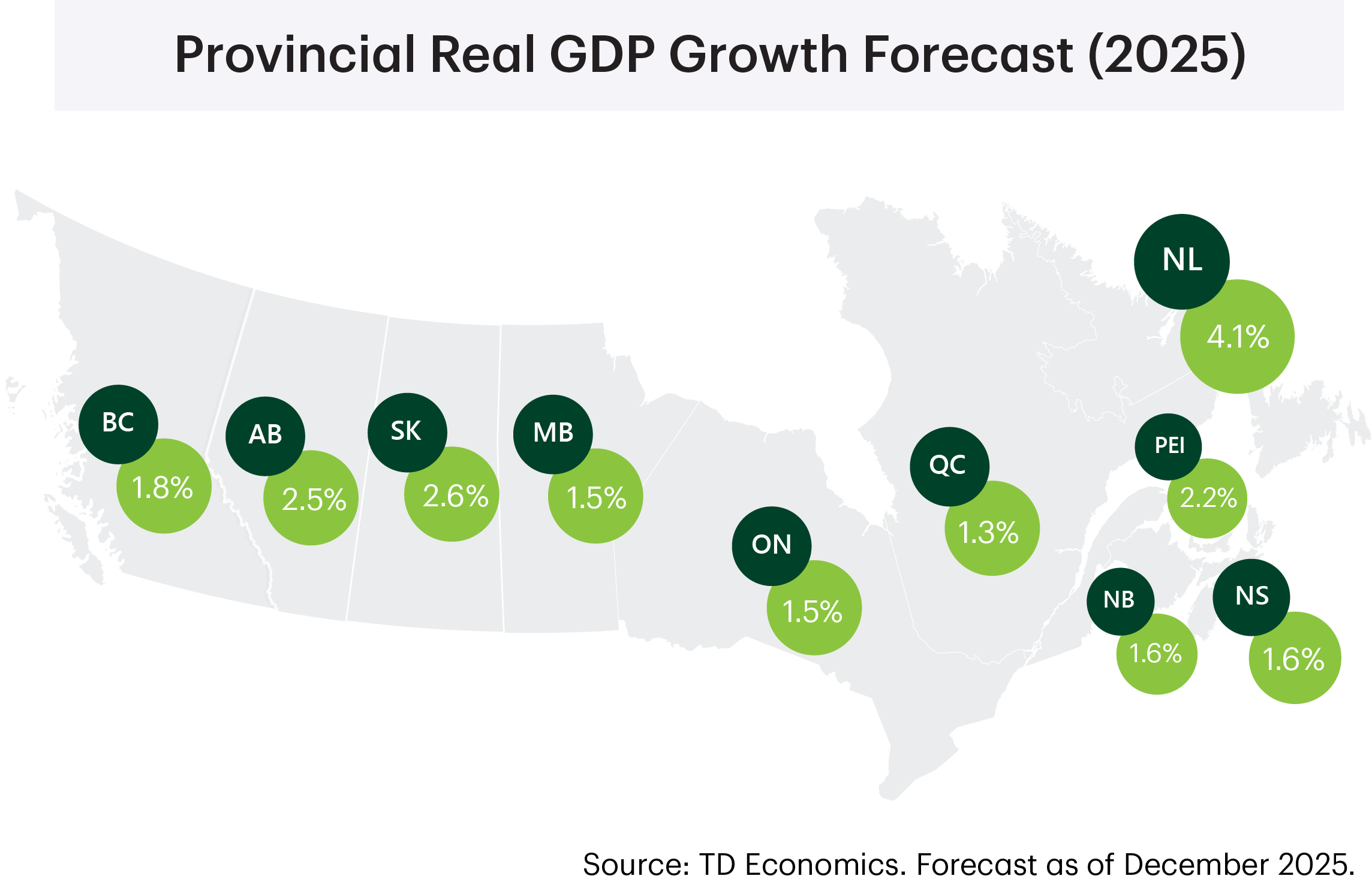 Provincial Real GDP Growth Forecast (2025)
    NL: 4.1%
    PEI: 2.2%
    NS: 1.6%
    NB: 1.6%
    QC: 1.3%
    ON: 1.5%
    MB: 1.5%
    SK: 2.6%
    AB: 2.5%
    BC: 1.8%
    