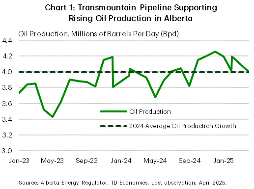 Chart 1 shows Alberta's oil production (in millions of barrels per day) compared to the 2024 average oil production. Last year, Alberta averaged 4.00 million barrels per day in oil production. Through the first four months of 2025, Alberta is averaging 4.1 million barrels per day in production, or a 4.3% gain in year-to-date growth terms.