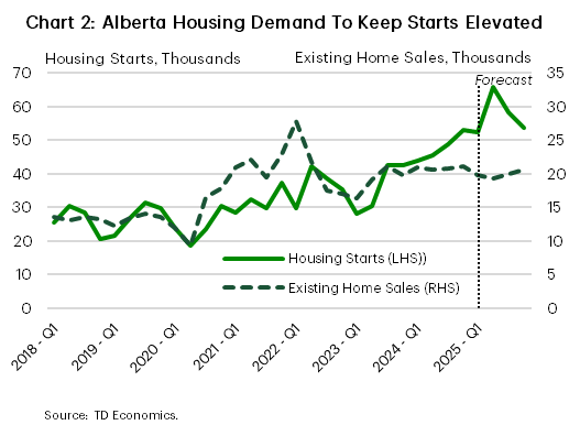 Chart 2 shows Alberta's housing starts and existing home sales since Q1-2018. As of Q1-2025 housing starts registered 52.3k, double its 2018 average. We expect housing starts to rise in the next few quarters, finishing at 54k by the end of 2025. Alberta's existing home sales in the first quarter registered just under 20k and is projected to stay around the level for the rest of the year.