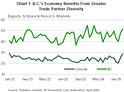 Chart 1 shows B.C. and Canada's export shares to non-U.S. trading partners. For several years, B.C. has exported a higher share of goods to non-U.S. trading partners compared to Canada as a whole. As of April 2025, B.C. exported 52% of goods to non-U.S. trading partners whereas Canada exported 29% of goods to non-U.S. destinations.