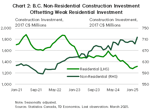 Chart 2 shows real non-residential and residential construction investment in B.C. Non-residential construction investment has trended higher for several years, reaching almost $720 million as of March 2025. Residential construction investment on the other hand has been on a downward trend since mid-2022, and sits at $1.3 billion as of March 2025.