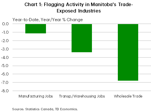 Chart 1 shows the year-to-date, year-on-year percent change in Manitoba's manufacturing jobs, transportation/warehousing jobs and wholesale trade. Manufacturing jobs are down 1%, transportation/warehousing jobs are down 3%, and wholesale trade is down 7%, through May.