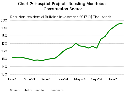 Chart 2 shows inflation-adjusted non-residential building investment in Manitoba from January 2023 to March 2025. In March 2025, investment totalled $196 million, in line with February 2025 and up from $164 million in March 2024. The sample average is $163 million, the minimum is $147 million, hit in August 2023. The maximum is $196 million, hit in March 2025.