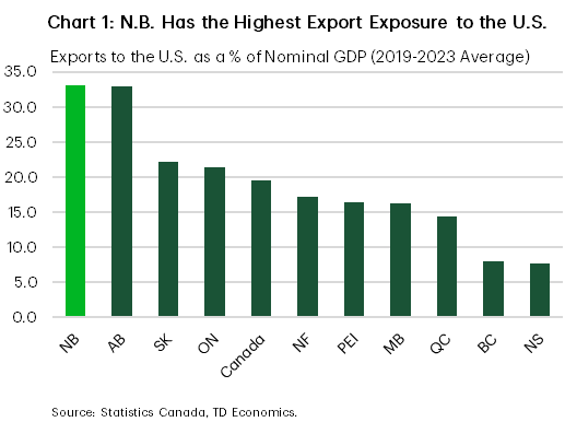 Chart 1 shows provincial exports to the U.S. as a share of nominal GDP. N.B. has the highest exposure to the U.S., with exports to the south accounting for 33% of nominal GDP. This compares to Canada as a whole whose exports to the U.S. account for a smaller 19% of GDP.