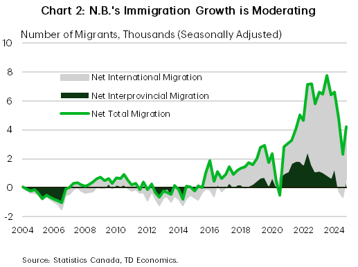 Chart 2 shows N.B.'s net total migration from 2024 until present. As of Q4-2024 there were 642 net interprovincial migrants and 3,454 net international migrants, making total net migration, 4,203 persons. This compares to the peak net total migration of 7,742 persons that occurred in Q3-2023.