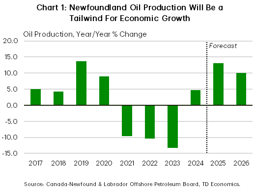 Chart 1 shows Newfoundland and Labrador's increasing trade reliance with Europe; away from the United States.