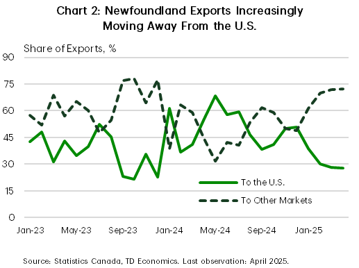 Chart 2 shows how Newfoundland & Labrador's housing market is exptected to stay afloat amid a broader national sales slowdown.