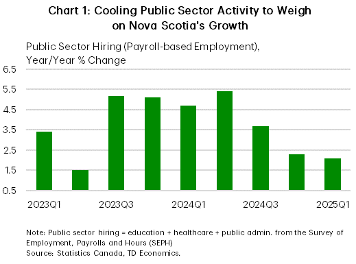 Chart 1 shows the year-on-year % change in public sector hiring growth (education + healthcare + public admin) in Nova Scotia from 2023Q1 to 2025Q1. In 2025Q1, hiring growth was 2.1%, down from 2.3% in 2024Q4 and 4.7% in 2024Q1. The sample average is 3.7%, the minimum is 1.5% and the max was 5.4% in 2024Q2.