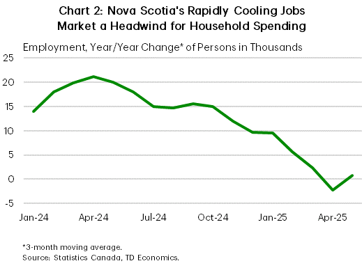 Chart 2 shows the year-on-year change (in persons) in employment in Nova Scotia (on a 3-month moving average basis), from January 2024 to May 2025. In May 2025, this measure of employment growth was 0.7k persons hired, up from -2.2k in March, but down from 20k in May 2024. The sample average is 12k, the maximum is 21k in April 2021, the minimum is -2.2k, hit in April 2025.