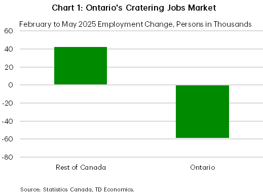 Chart 1 shows net hiring from February 2025 to May 2025 in Ontario and the Rest of Canada. In the Rest of Canada, hiring is up 42k and hiring is down 60k in May 2025.