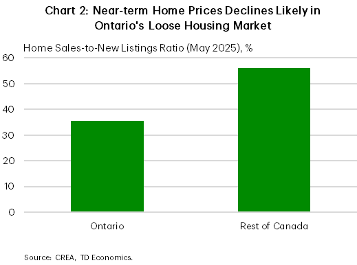 Chart 2: Near-term Home Prices Declines likely in Ontarios loose housing market