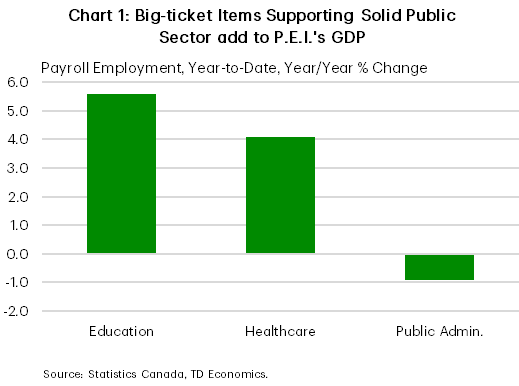 Chart 1 shows year-to-date, year-on-year hiring growth in PEI's healthcare, education, and public administration industries. Education is up 6%, healthcare is up 4%, and public administration is down 1%.