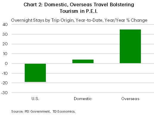 Chart 2 shows year-to-date, year-on-year growth in overnight stays in PEI from U.S. visitors, overseas visitors, and domestic visitors. U.S. visits are down 19%, overseas visits are up 35% and domestic visits are up 4%.