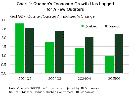 Chart 1 shows Quebec's and Canada's real GDP growth, from 2024Q2 to 2025Q1. In 2025Q1, Quebec's growth is estimated at 1% annualized, down from 1.4% in 2024Q4 and the 2.3% rate averaged in the prior 2 quarters. In 2025Q1, Canada's growth came in at 2.2% annualized, in line with 2024Q4, but slower than the 2.5% rate averaged in the prior 2 quarters.
