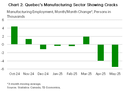Chart 2 shows the 3-month moving average of the net change in hiring in Quebec's manufacturing industry, from October 2024 to May 2025. In May 2025, this measure was -5k persons, down from the -0.8k rate averaged in the prior 4 months. In the final three months of 2024, this measure averaged 1.5k.