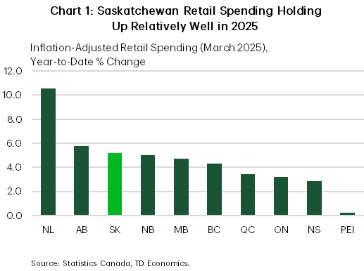 Chart 1 shows inflation-adjusted retail spending across provinces. As of March 2025, Saskatchewan's year-to-date retail spending is third highest across provinces at 5.2%. Newfoundland is the highest (10.6%) while PEI is the lowest (0.2%).
