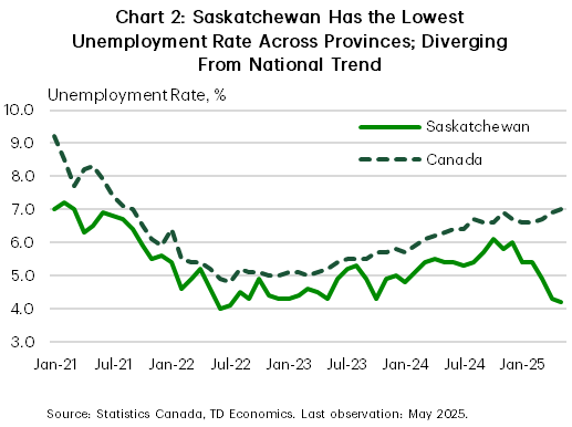 Chart 2 shows Saskatchewan and Canada's unemployment rate since 2021. As of May 2025, Saskatchewan's unemployment rate is down to 4.2%, the lowest level since mid-2022. Canada's unemployment rate has trended higher to 7.0% as of May 2025.