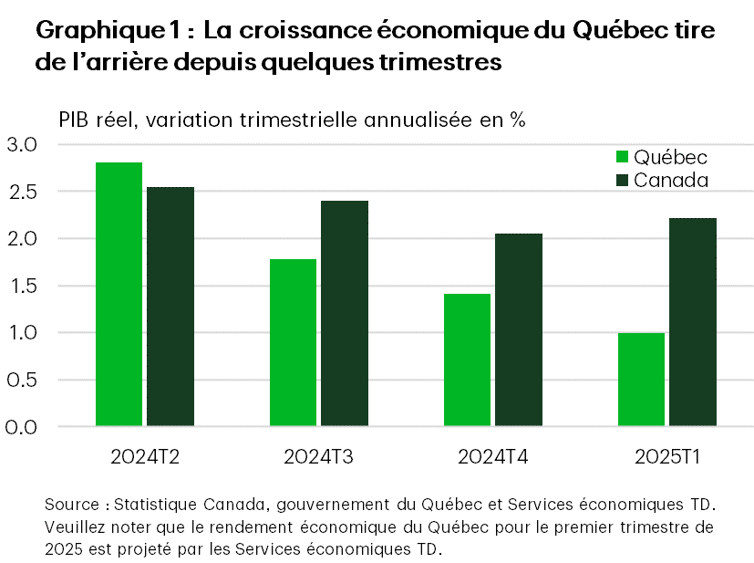 Le graphique 1 présente la croissance du PIB réel du Québec et du Canada, du deuxième trimestre de 2024 au premier trimestre de 2025. Au premier trimestre de 2025, le taux de croissance annualisé du Québec est estimé à 1 %, contre 1,4 % au quatrième trimestre de 2024 et un taux moyen de 2,3 % au cours des deux trimestres précédents. Au premier trimestre de 2025, le taux de croissance annualisé du Canada s’est établi à 2,2 %, comparable à celui du quatrième trimestre de 2024, mais inférieur au taux moyen de 2,5 % au cours des deux trimestres précédents.