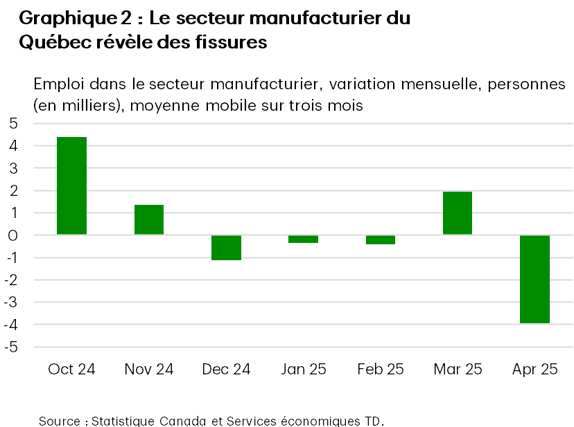 Le graphique 2 présente la moyenne mobile sur trois mois de la variation nette de l’embauche dans le secteur manufacturier au Québec, d’octobre 2024 à mai 2025. En mai 2025, cette mesure s’établissait à -5 000 personnes, en baisse par rapport au taux moyen de -800 personnes au cours des quatre mois précédents. Pour les trois derniers mois de 2024, cette mesure s’est établie en moyenne à 1 500 personnes.