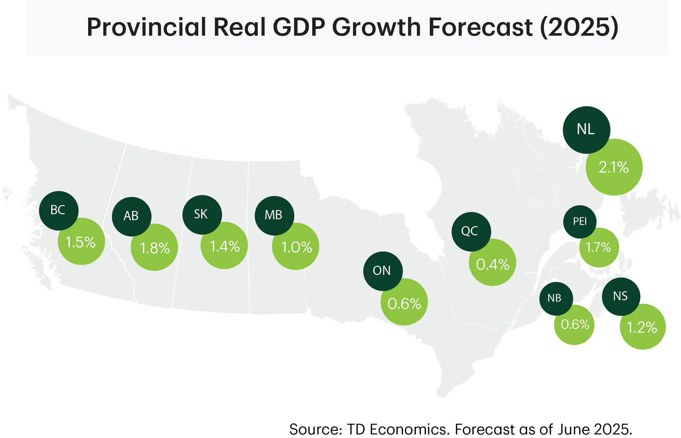 Provincial Real GDP Growth Forecast (2025)
NL: 2.1%
PEI: 1.7%
NS: 1.2%
NB: 0.6%
QC: 0.4%
ON: 0.6%
MB: 1.0%
SK: 1.4%
AB: 1.8%
BC: 1.5%