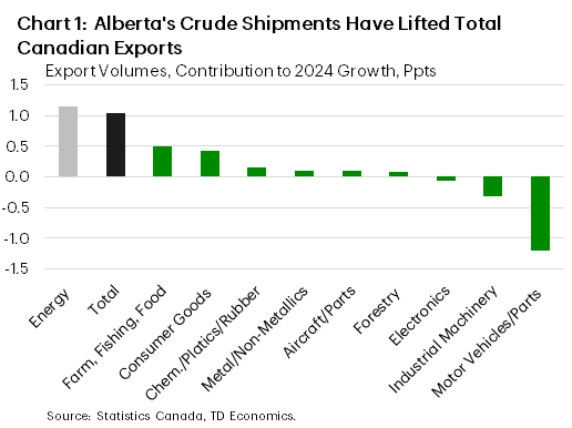 Chart 1 shows the contribution to 2024 export growth by sector. Total exports grew by 1.0% annually, with the largest contribution coming from energy exports (1.1 ppts). Motor vehicles and parts was the biggest drag on exports, with a 1.2 ppts contribution.
    