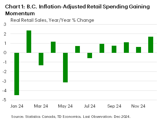 Chart 1 shows the year-over-year percent change in B.C. real retail sales for each month of 2024. The chart illustrates the trend is increasing over time, starting with a decline of 4.5% in January and ending with 1.7% in December 2024.