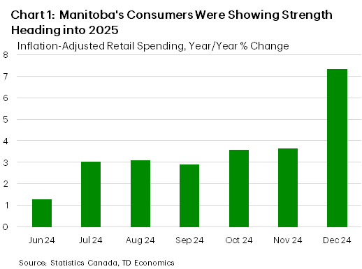 Chart 1 shows the year-on-year change in inflation-adjusted retail spending in Manitoba from January 2024 to December 2024. In December 2024, spending grew 7.3%, up from 3.6% in November and October. The sample average is 2.8%, the minimum is -1.0% (hit in January 2024) and the maximum is 7.3%.