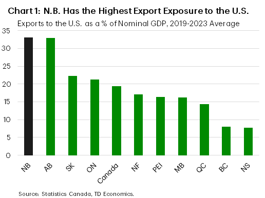 Chart 1 shows how New Brunswick has the highest export exposure to the United States.
    