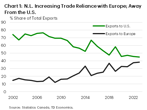 Chart 1 shows Newfoundland and Labrador's increasing trade reliance with Europe; away from the United States.
    