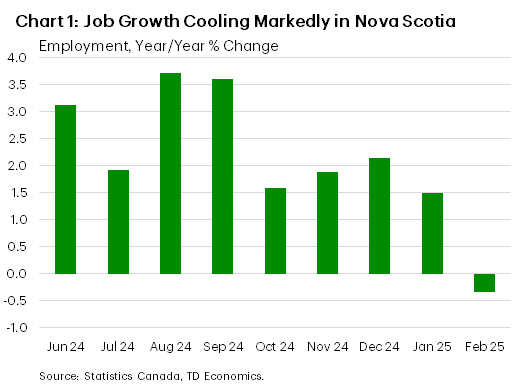 Chart 1 shows the year-on-year change in employment in Nova Scotia from January 2024 to February 2025. In February 2025, employment dropped 0.3%, down from 1.5% in January and 2.1% in December. The sample average is 2.8%, the minimum is -0.3% and the maximum is 4.6% (hit in February 2024).