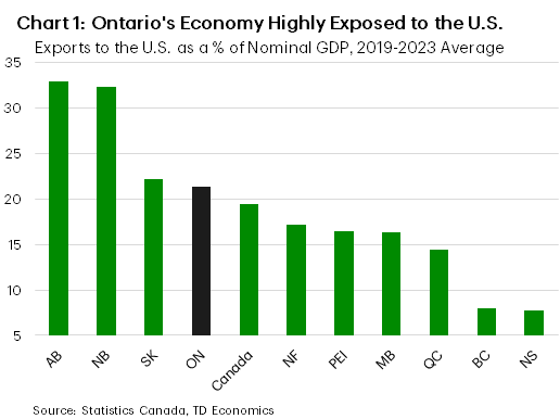 Chart 1 shows the 2019-2023 average of U.S. exports as a share of provincial nominal GDPs. Over that period, U.S. exports as a % of GDP were 33% in AB, 32% in NB, 22% in SK, 21% in ON, 19% in Canada, 17% in NF, 16% in PEI and MB, 14% in QC, 8% in B.C. and 8% in NS.
    