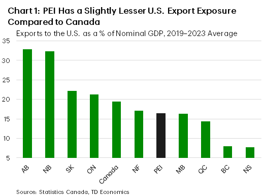 Chart 1 shows the 2019-2023 average of U.S. exports as a share of provincial nominal GDPs. Over that period, U.S. exports as a % of GDP were 33% in AB, 32% in NB, 22% in SK, 21% in ON, 19% in Canada, 17% in NF, 16% in PEI and MB, 14% in QC, 8% in B.C. and 8% in NS.
    