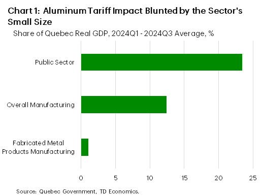 Chart 1 shows the 2024Q1-2024Q3 average shares of Quebec's real GDP taken up by the public sector (23%), the manufacturing industry (12.5%) and fabricated metal products manufacturing (1.1%).
    