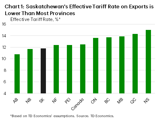 Chart 1 shows the effective tariff rate for all provinces and the national level. Saskatchewan has the third lowest rate of 11.8%, a touch higher than New Brunswick (11.7%), and Alberta's 10.8%. Conversely, the Nations effective tariff rate is 12.5%.