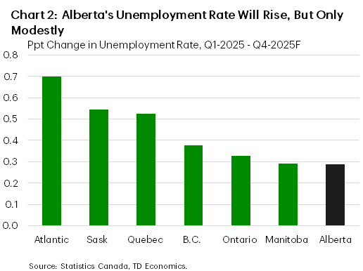 Chart 2 shows the change in unemployment rates between Q1-2025 and Q4-2025. We expect Alberta's unemployment rate to rise by the smallest amount (+0.3 ppts). Ontario and BC may see slightly bigger increases in their unemployment rates at +0.3 ppts and +0.4 ppts, respectively. The Atlantic region might see a larger rise in the unemployment rate of +0.7 ppts.