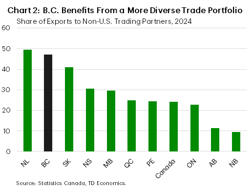 Chart 2 shows the share of exports to non-U.S. trading partners in 2024 by province and nationally. B.C. exports 47.2% of their total exports to non-U.S. trading partners, which is the second most after Newfoundland (49.6%). Both are significantly higher than Canada overall, with only 24.1% of exports going to non-U.S. trading partners in 2024.
    