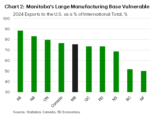 Chart 2 shows 2024 exports to the U.S. as a share of total international exports, by province. AB's share was 89%, NB was 83%, ON was 80%, CAN was 76%, MB was 75%, QC was 73%, PEI was 73%, NS was 69%, BC was 52%, NF was 50%.
    