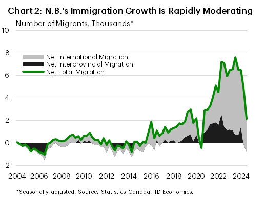 Chart 2 shows how New Brunswick's immigration growth is rapidly moderating.
    