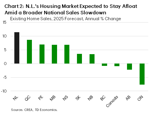 Chart 2 shows how Newfoundland & Labrador's housing market is exptected to stay afloat amid a broader national sales slowdown.
    