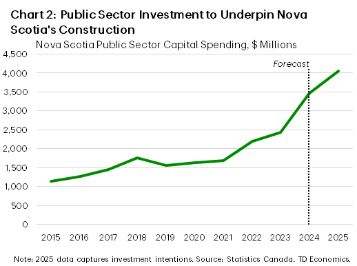 Chart 2 shows public sector capital spending from 2015 to 2025. In 2025, capital spending is expected to total $4 billion, up from $3.5 billion in 2024 and $2.4 billion in 2023. The sample average is $2 billion, the minimum is $1.1 billion (hit in 2015), and the maximum is $4 billion.