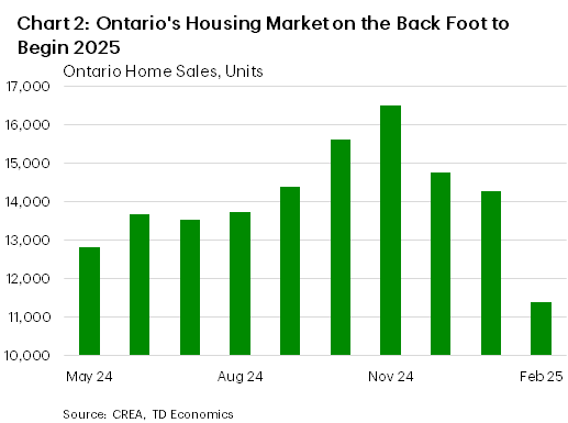 Chart 2 shows home sales in Ontario from May 2024 to February 2025. In February 2025, home sales totalled 11.4k units, down from 14.3k in January and 14.7k in December. The sample peak is 16.5k in November, the sample minimum is 12.8k and the sample average is 14.1k units.
    