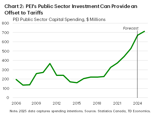 Chart 2 shows public sector capital spending in PEI from 2006 – 2025. In PEI public sector capital spending is projected at $713 million, up from $670 million in 2024 and $162 million in 2025. The sample maximum is $713 million, while the minimum is $135 which was hit in 2007. The sample average is $305 million.