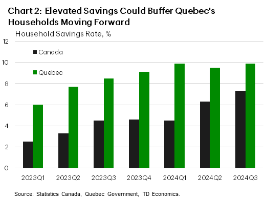 Chart 2 shows the household savings rates for Canada and Quebec from 2023Q1 to 2024Q3. In 2024Q3, Quebec's household savings rate was 9.9%, up from 9.5% in 2024Q2. From 2023Q1 to 2024Q1, Quebec's household savings rate averaged 8.2%. In 2024Q3, Canada's household savings rate was 7.3%, up from 6.3% in 2024Q2. From 2023Q1 to 2024Q1, Canada's household savings rate averaged 3.9%. 