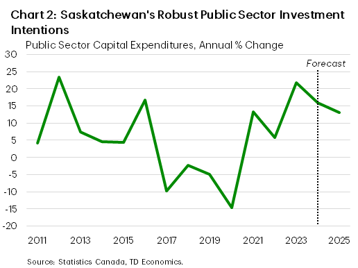 Chart 2 shows Saskatchewan's robust public sector investment intentions.