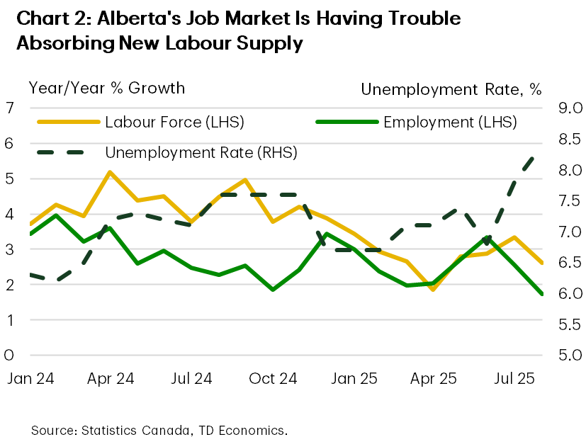 Chart 2 shows Alberta's labour force and employment growth on year-on-year (y/y) % change basis as well as the provinces unemployment. As of August 2025, the labour force expanded by 2.6% y/y while employment expanded at 1.7% y/y, pushing the unemployment rate to a new local high of 8.4%. 
