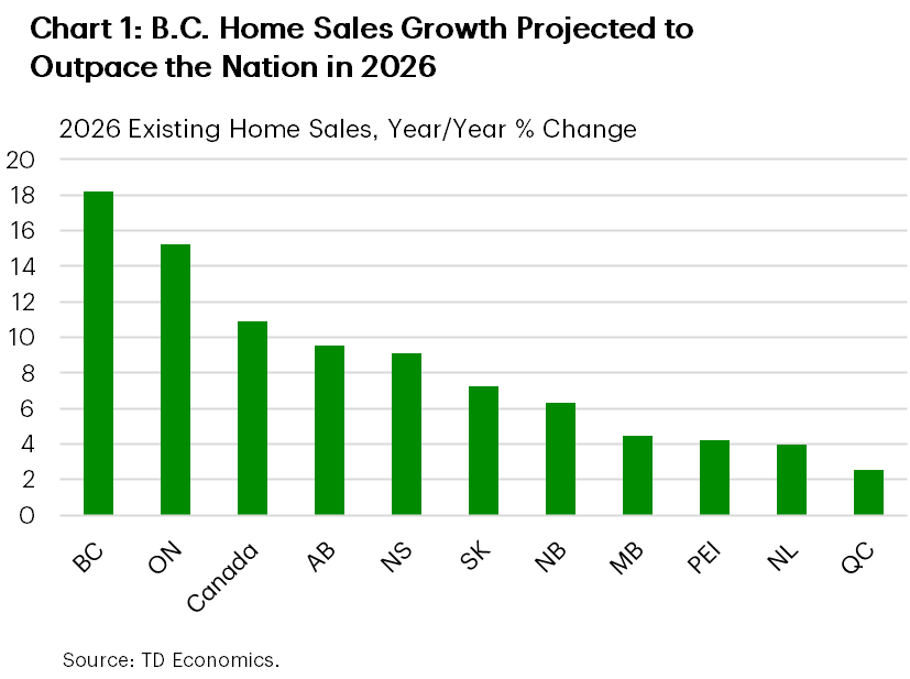 Chart 1 shows our forecast for existing home sales growth, by province, in 2026. B.C.'s home sales are expected to grow at the fastest pace (18.2%), followed by Ontario (15.2%). Quebec is expected to see the slowest home sales growth (2.6%).