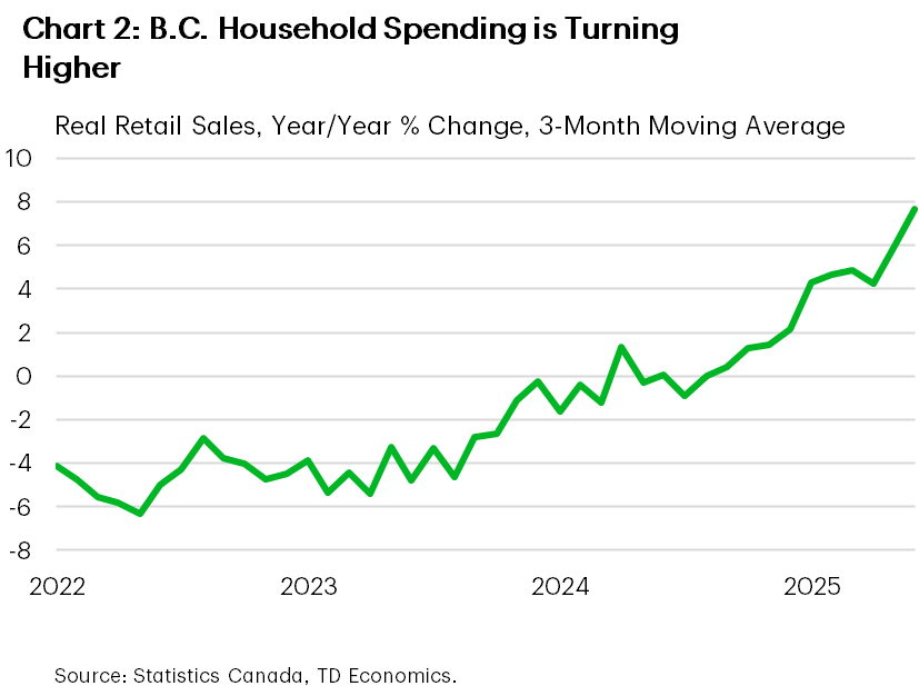 Chart 2 shows B.C.'s real retail sales growth on year-on-year, 3-month moving average. As of June 2025, real retail sales grew at 7.7%, continuing an upward growth trend since mid-2024.
    