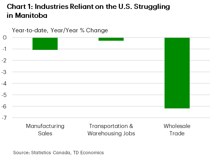 Chart 1 shows the year-to-date, year-on-year % change for manufacturing sales, wholesale trade and transportation/warehousing hiring in Manitoba in 2025. Manufacturing sales are down 1.1%, wholesale trade is down 6.2%, and transportation/warehousing hiring is down 0.3%.